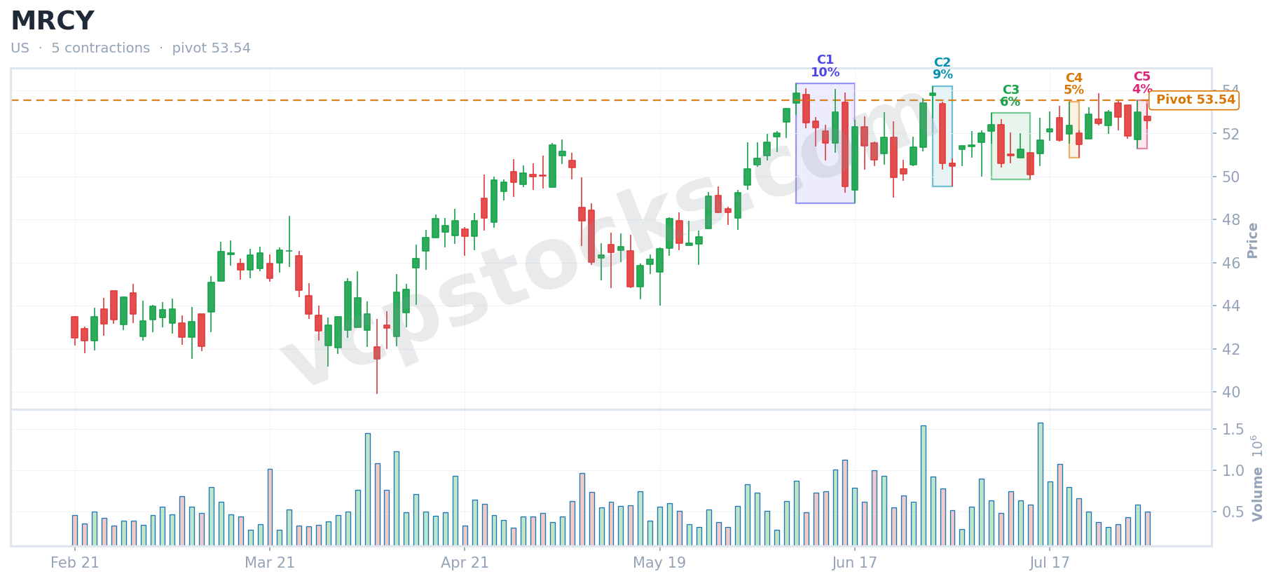 VCP setup for $MRCY detected Jul 31, 2025